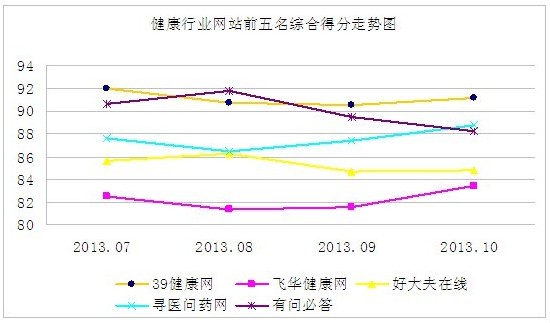 39健康网被评2013年10月健康行业网站综合影响力第一位