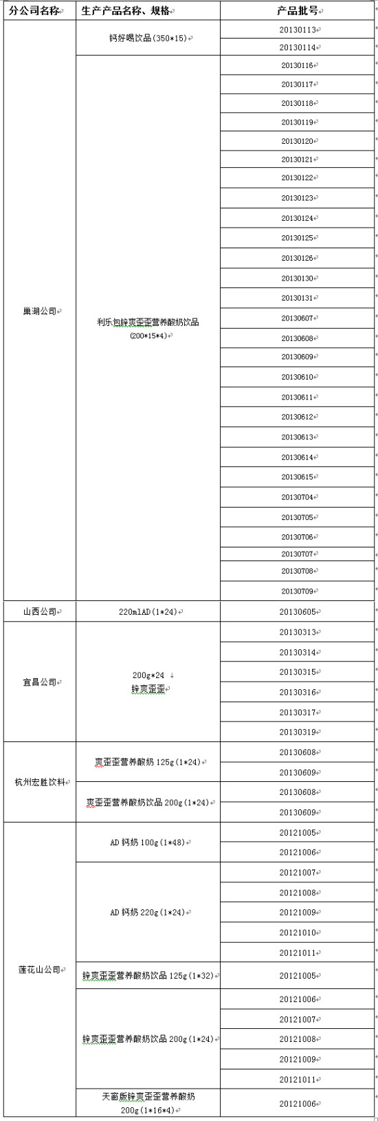 娃哈哈公布受恒天然乳粉影响产品 含爽歪歪等