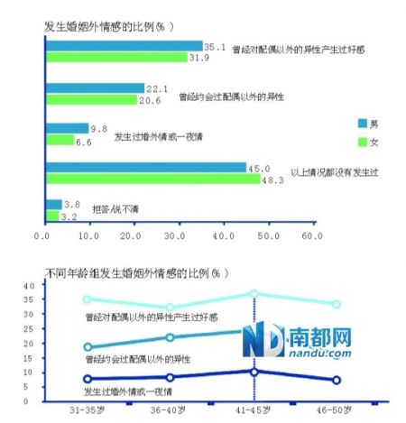 调查显示过半中年人受访称曾精神或肉体出轨