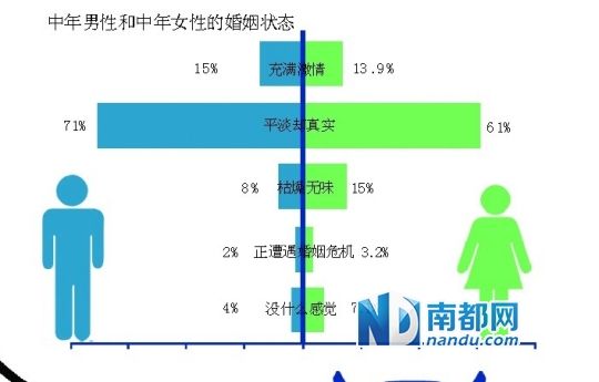 调查显示过半中年人受访称曾精神或肉体出轨