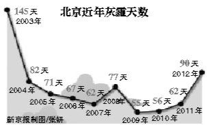 数据显示今年以来全国平均雾霾日数为52年最多