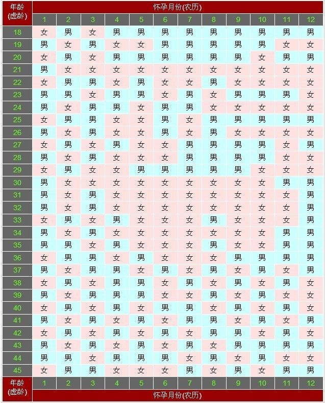 宫廷生男生女预测表清宫图表算法