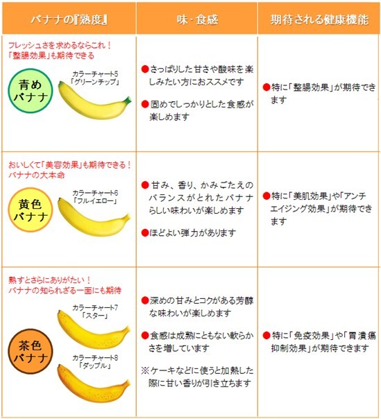不同颜色香蕉营养价值不同