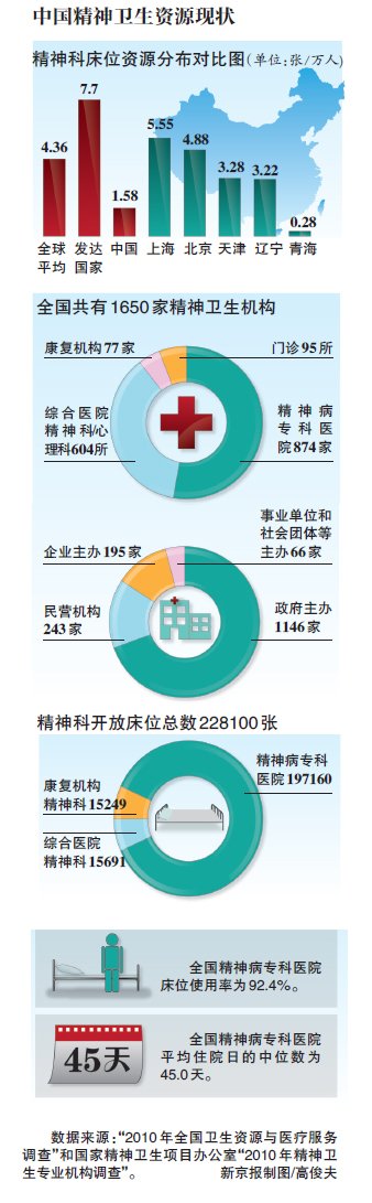 北京精神科病床缺口达6000张