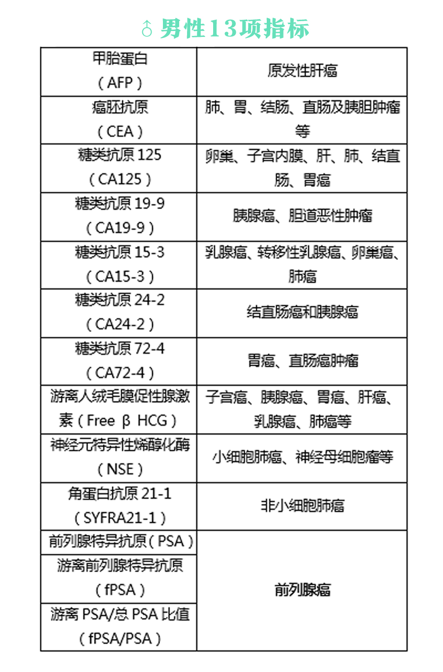 肿瘤标志物检测 ctdna 肿瘤基因检测"的一整套相对完整的肿瘤筛查项目