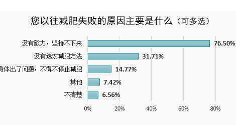 减肥失败的主要原因