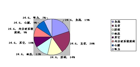 公务员体检标准项目表