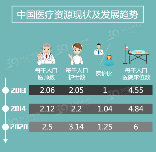 一分钟读懂中国医疗资源现状
