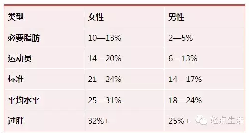 腰围和腰臀比值