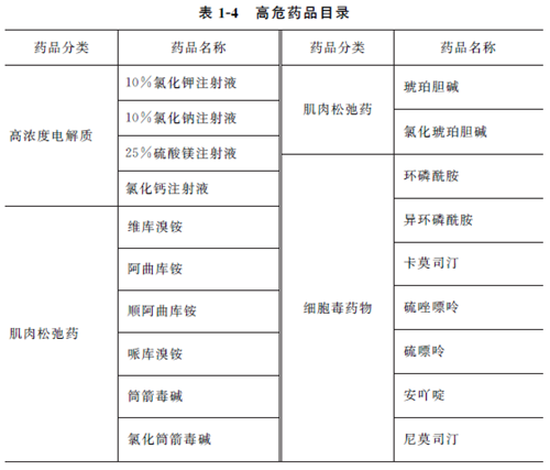药品管理--哪些药品应列为高危药品管理？