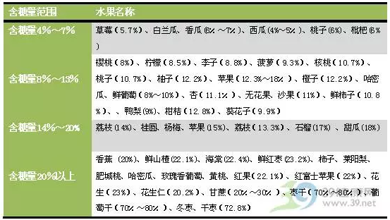 每天吃水果,1年重了900斤!水果这么吃才减肥-