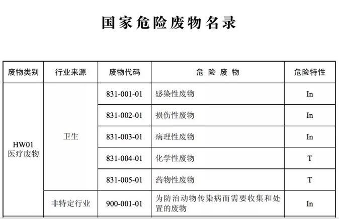 自2016年8月1日起施行《国家危险废物名录》明确将医疗废物列入其中