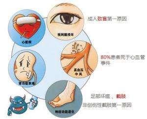 糖尿病心脏病