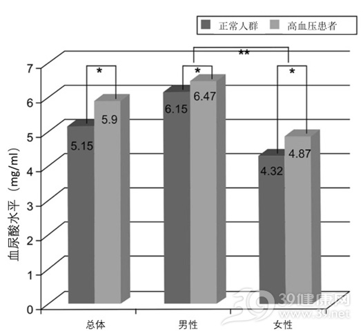 高血压患者的尿酸水平.jpg