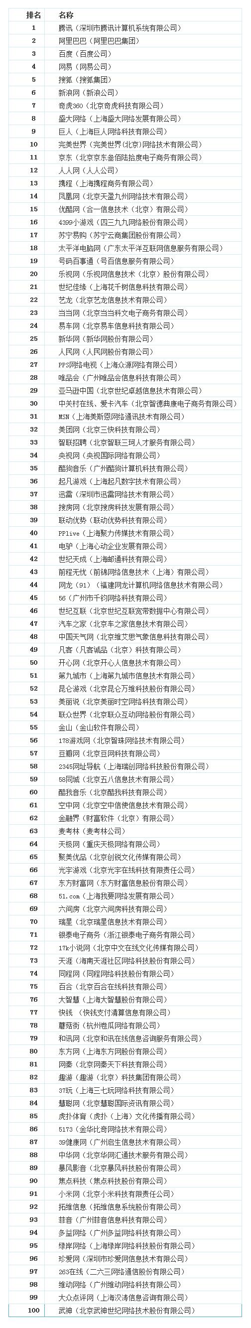 2013中国互联网100强榜单