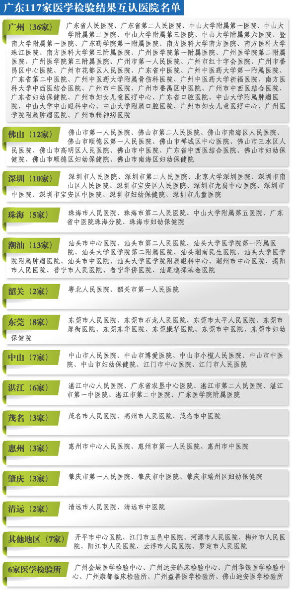 医院列表