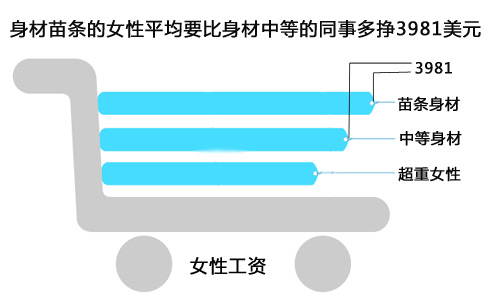 男人胖有地位女人胖遭非议