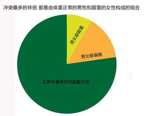 男人胖有地位女人胖遭非议