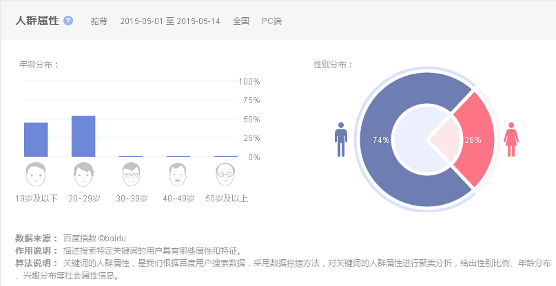 驼背的人群画像