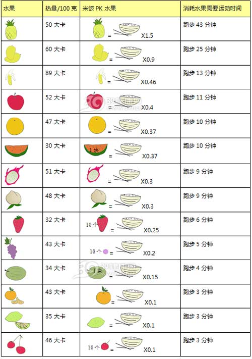 家人爱吃的水果统计表图片
