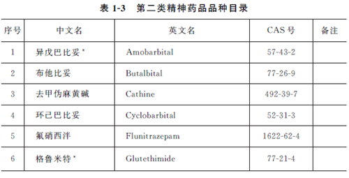 公安部,国家卫生计生委《关于公布麻醉药品和精神药品品种目录的通知