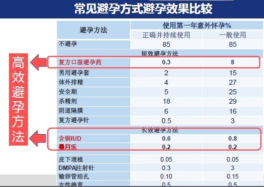 避孕方式比较