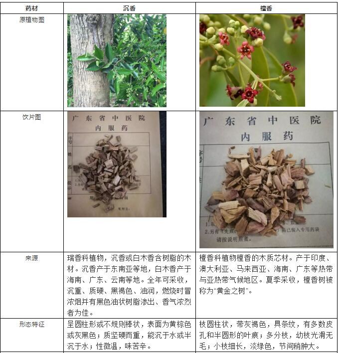 看图识药：沉香和檀香如何鉴别？有什么好的食疗方？