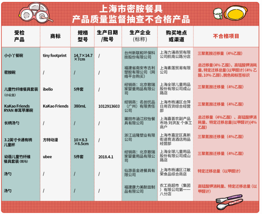 9批次儿童餐具抽检不合格,三聚氰胺迁移量超标,父母该怎么选?