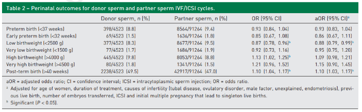与伴侣精子相比，使用捐赠精子怀孕是否与更高的不良围产期结局风险相关？