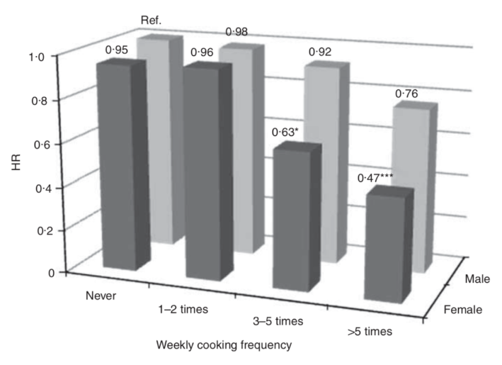 10年队列研究证实，爱做饭的人早死率降低近50%！