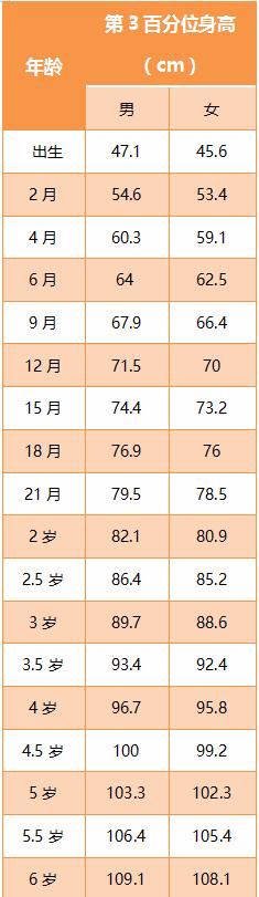 如果孩子身高低于这个数值,当心是矮小症