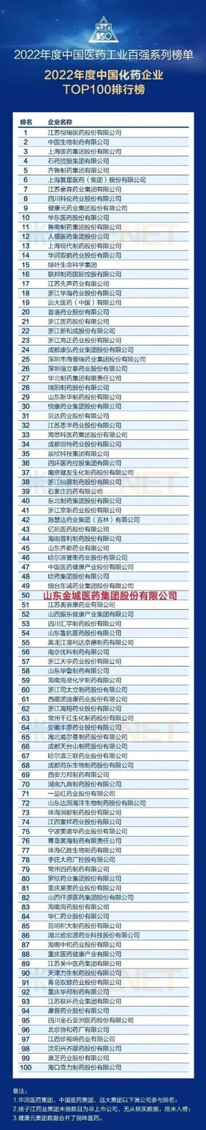 荣耀登榜|金城医药荣登“2022年度中国化药企业TOP100”前50强