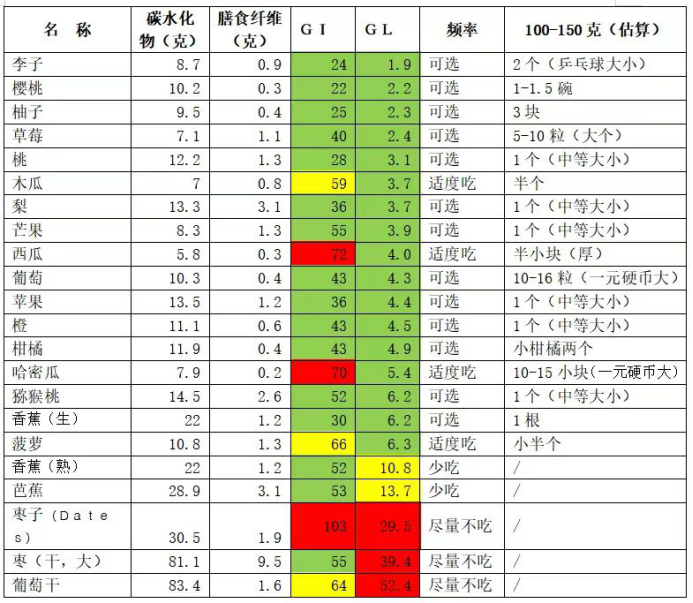 “升糖大户”被揪出,提醒:不想血糖失控,这6种食物要尽量少碰