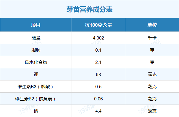 芽苗的营养元素