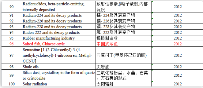 世卫组织致癌清单公布:除了中式咸鱼,还有4种食物尽量少接触